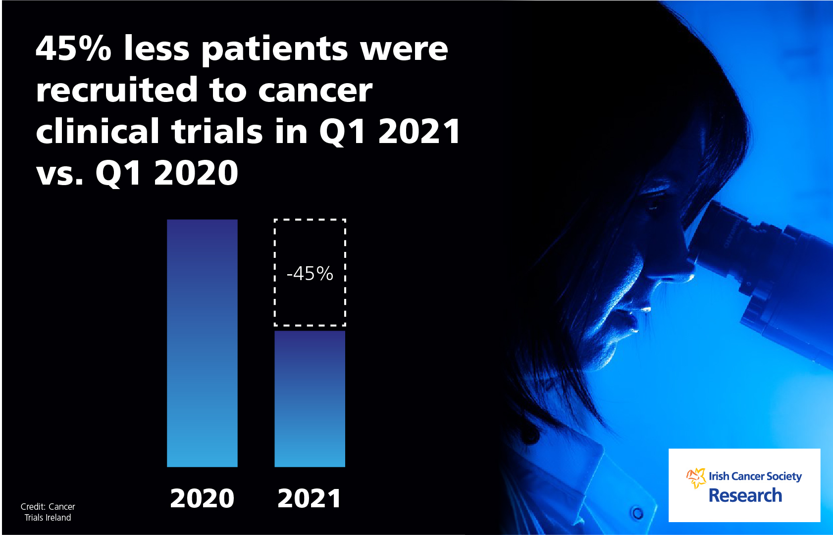 Cancer research activity down by almost half during pandemic: Irish Cancer Society