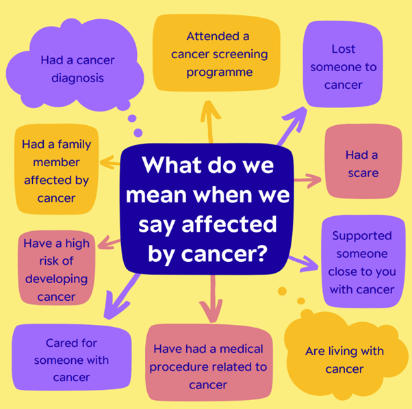 What do we mean when we say affected by cancer? Had a cancer diagnosis, attended a cancer screening programme, lost someone to cancer, had a scare, supported someone close to you with cancer, are living with cancer, have had a medical procedure related to cancer, cared for someone with cancer, have a high risk of developing cancer, had a family member affected by cancer.