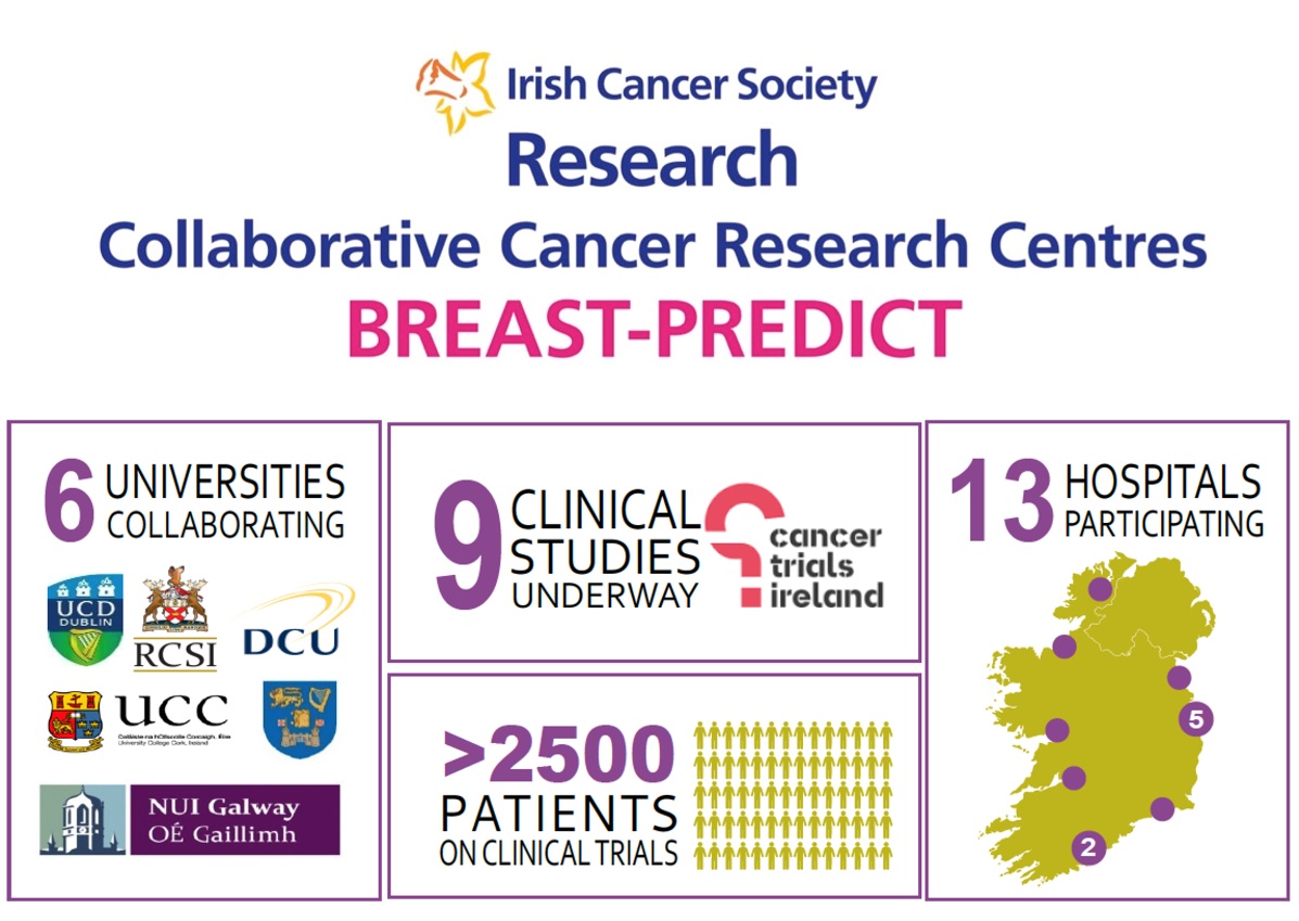 More than 2,500 breast cancer patients participate in trials linked to Irish Cancer Society Research