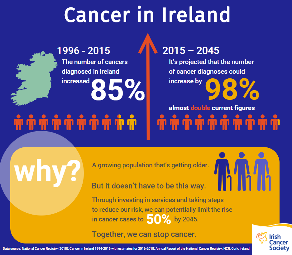 'Wake-up call' as new report shows cancer cases could double by 2045