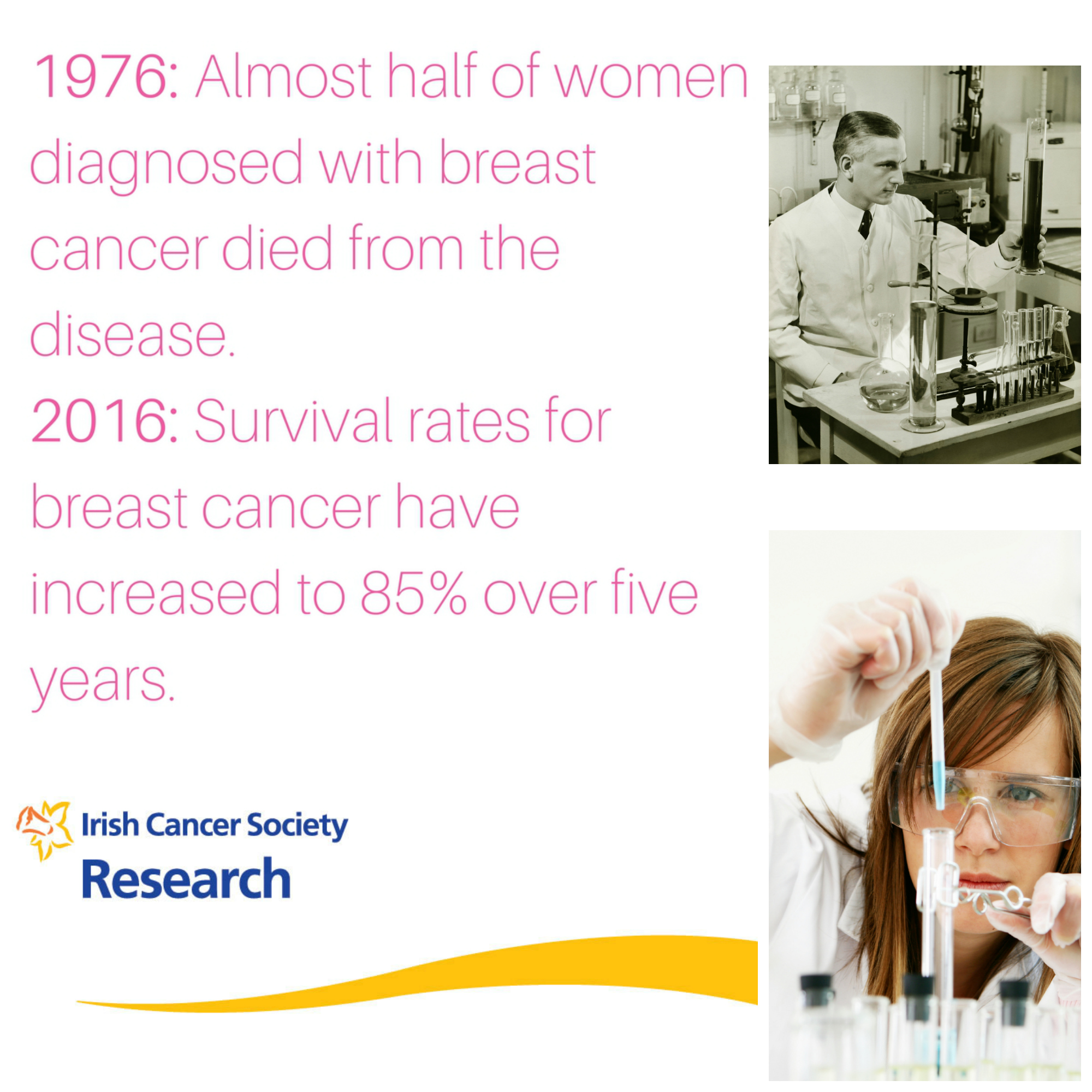 85% of women now survive breast cancer over five years compared to less than 50% in 1976