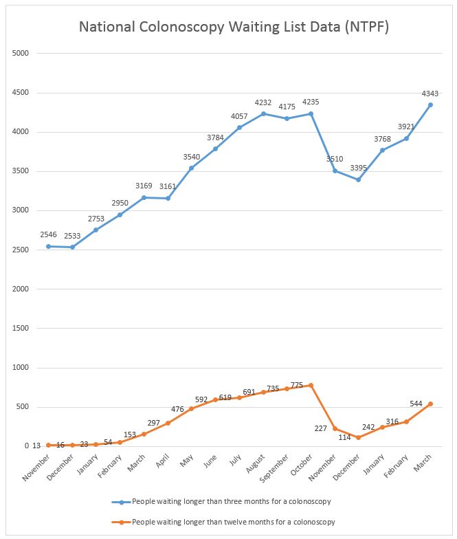 Graph showing increase in colonoscopy waiting times