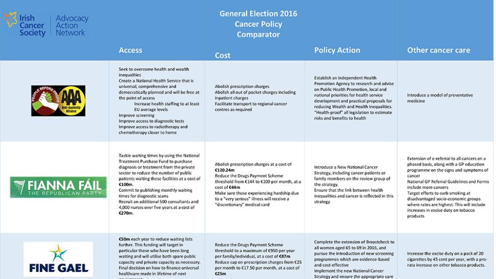 See where your party stands on cancer and health issues