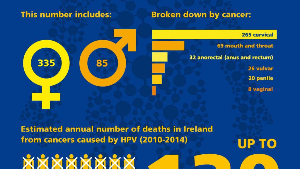 Infographic showing HPV-caused cancers