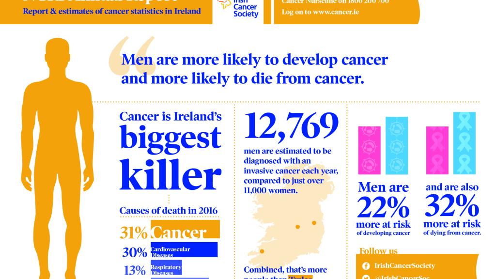 Infographic - Men's Cancer data from the National Cancer Registry of Ireland