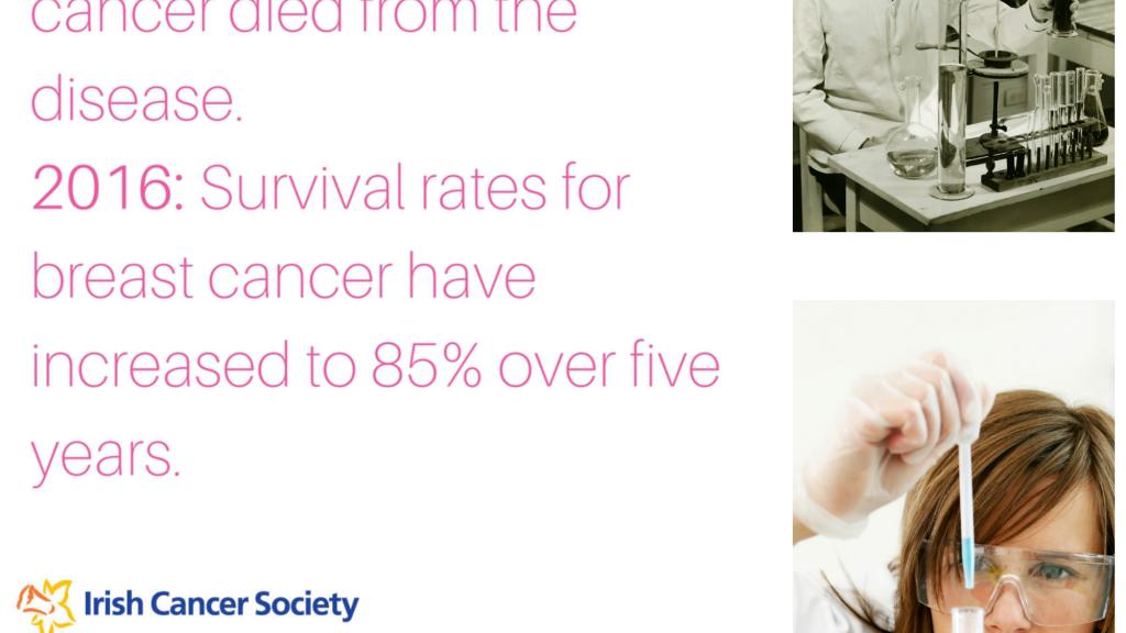 85% of women now survive breast cancer over five years compared to less than 50% in 1976