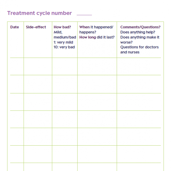 A grid with spaces to fill in. Across the top are headings - Describe the side-effect, how bad is it, when did it happen, how long did it last, comments/questions?