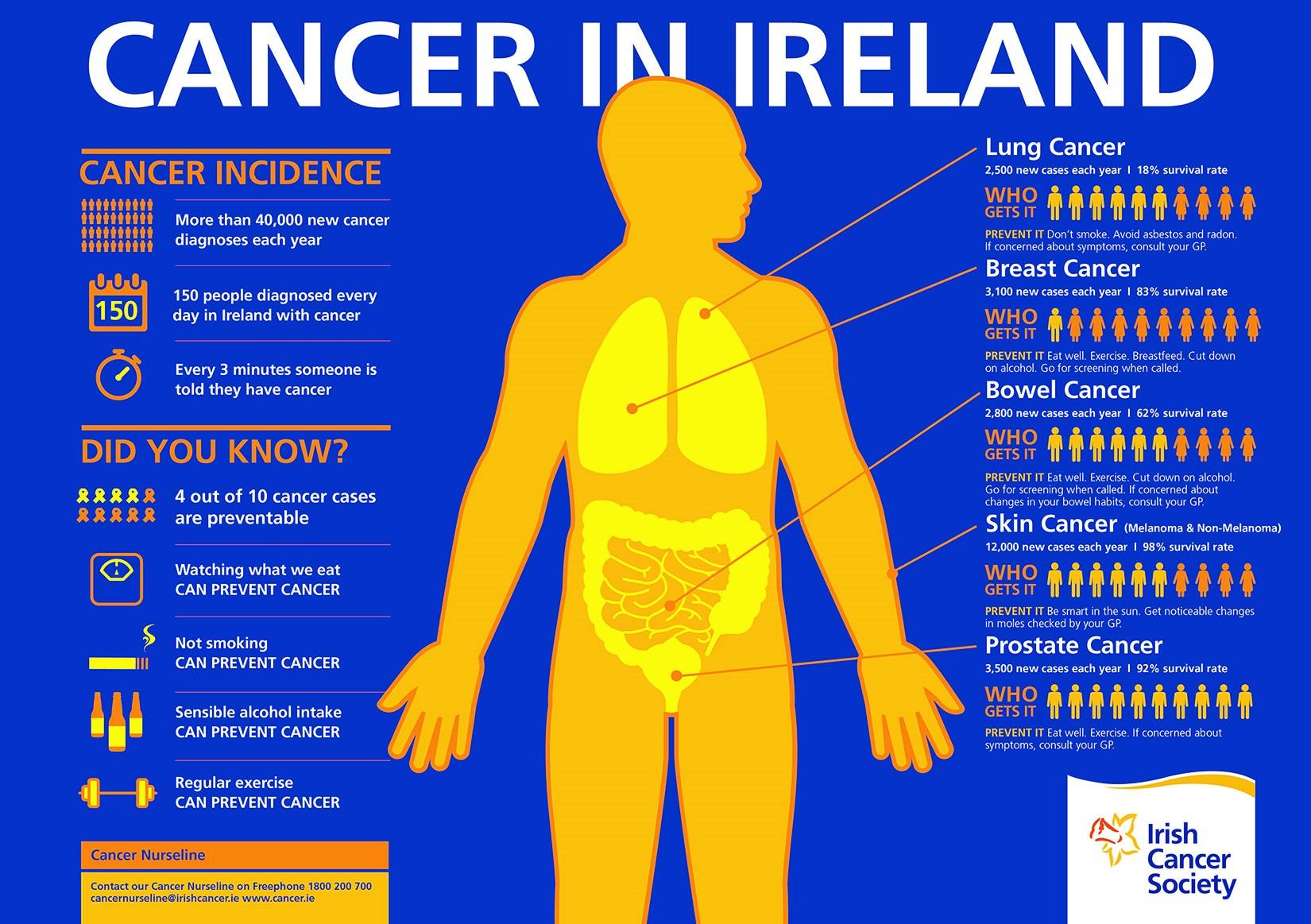 Infographic: Cancer in Ireland