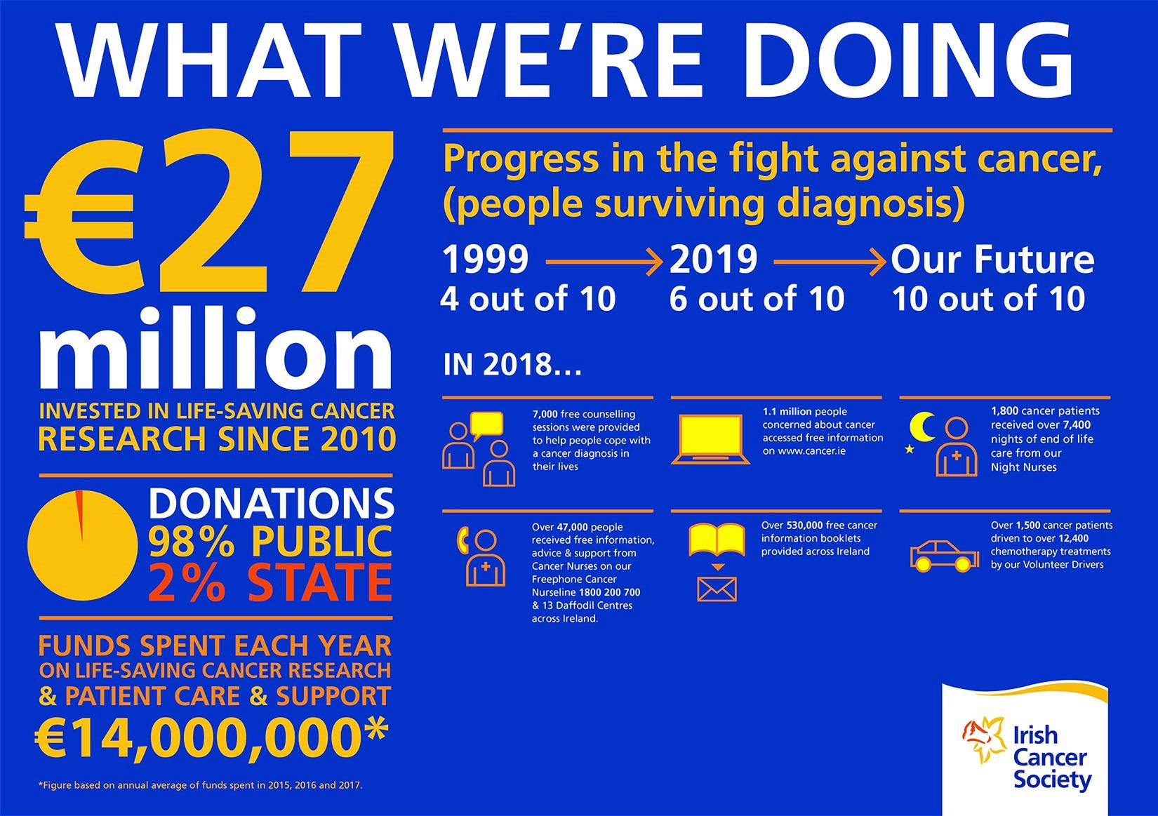 Infographic: What we're doing in the fight against cancer