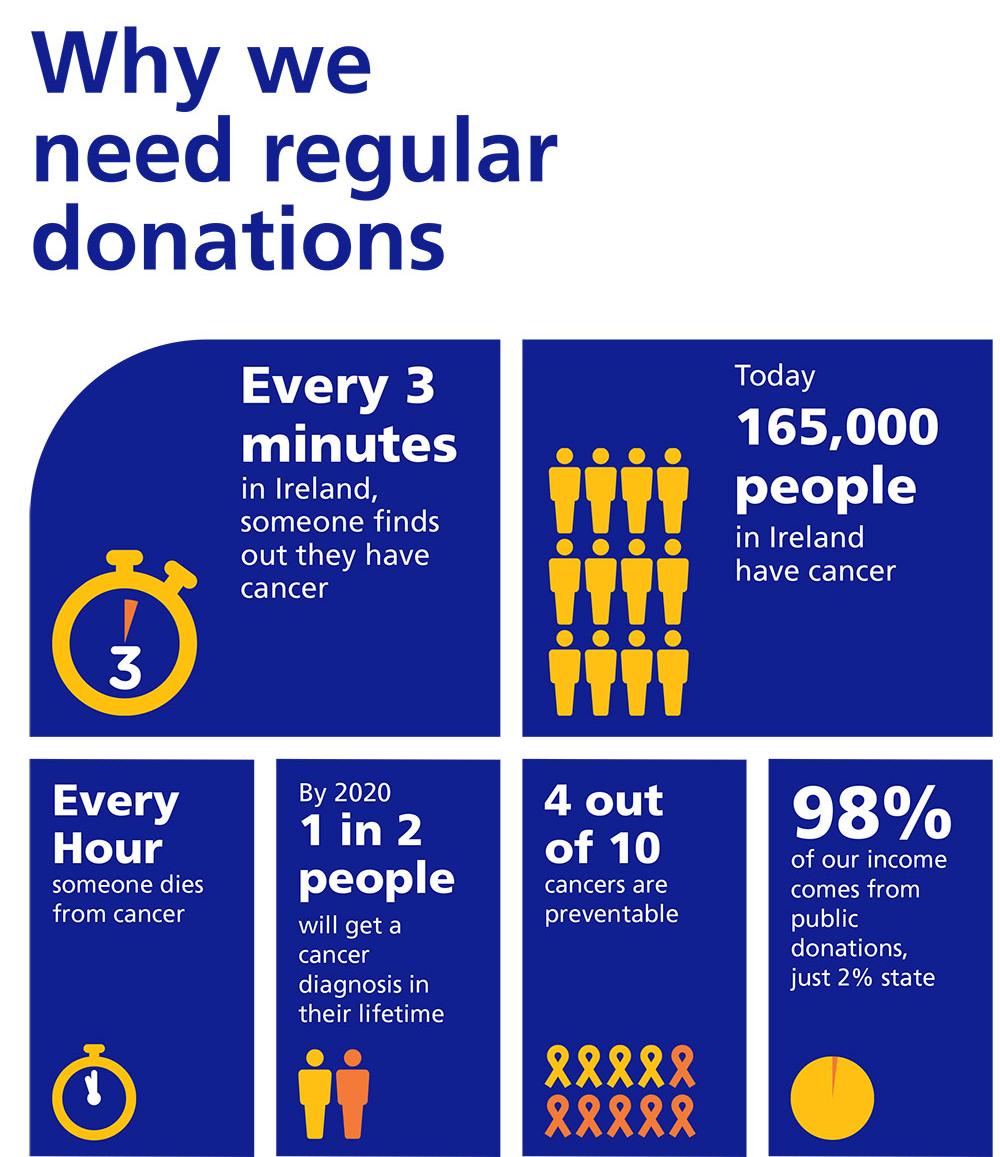 Infographic: Why monthly donations help