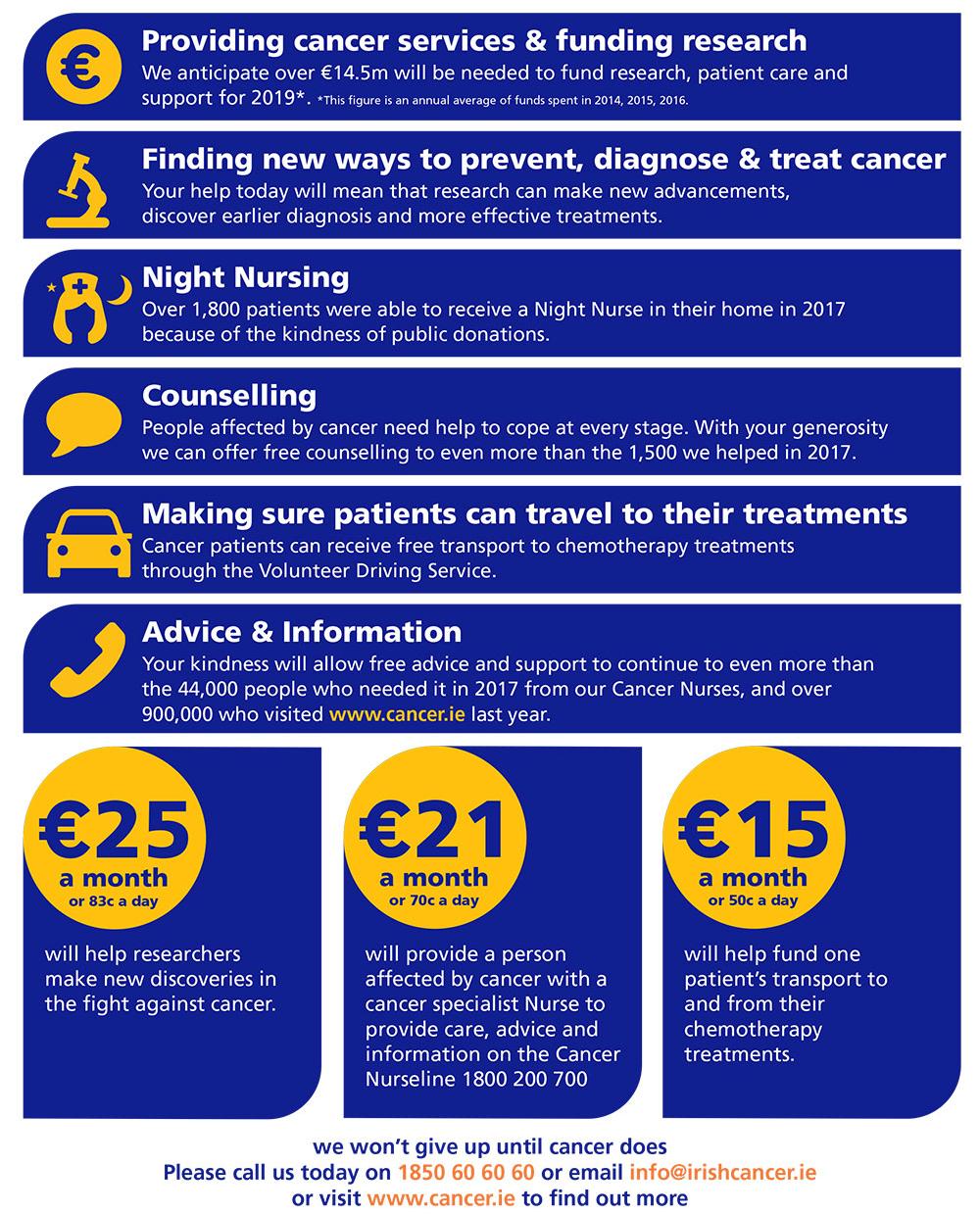 Infographic: The impact of your monthly donations