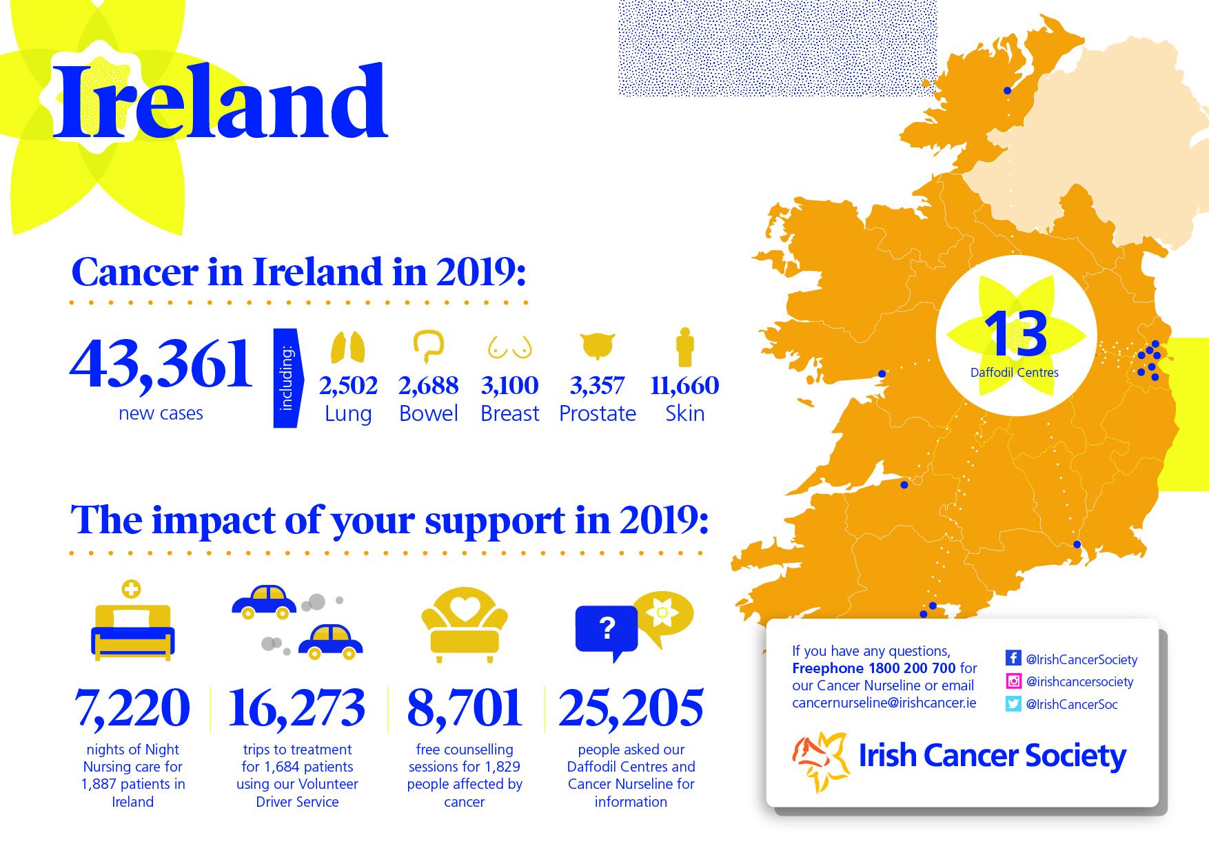 Cancer in Ireland infographic