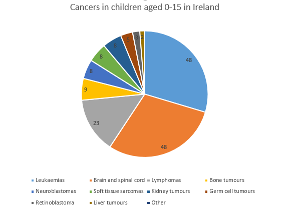 cancers in children