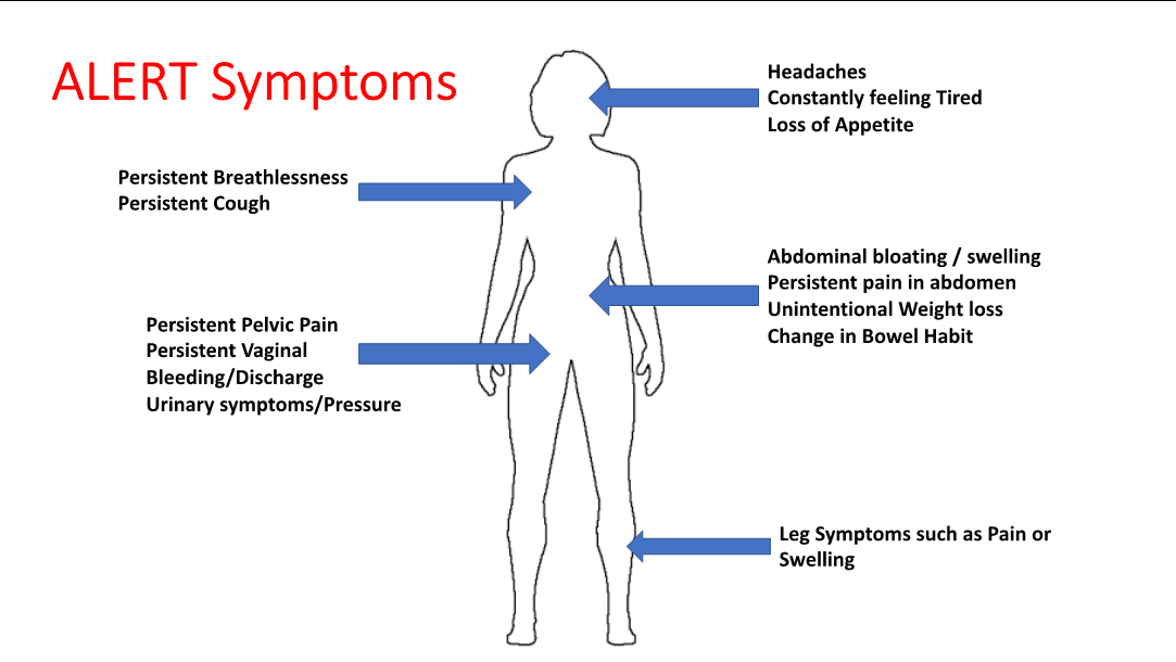 A diagram of a body with arrows to different parts of the body, showing where symptoms may develop
