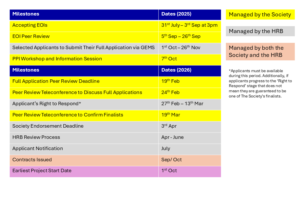 Table of HRCI-HRB Joint Funding Scheme 2025 Key Dates