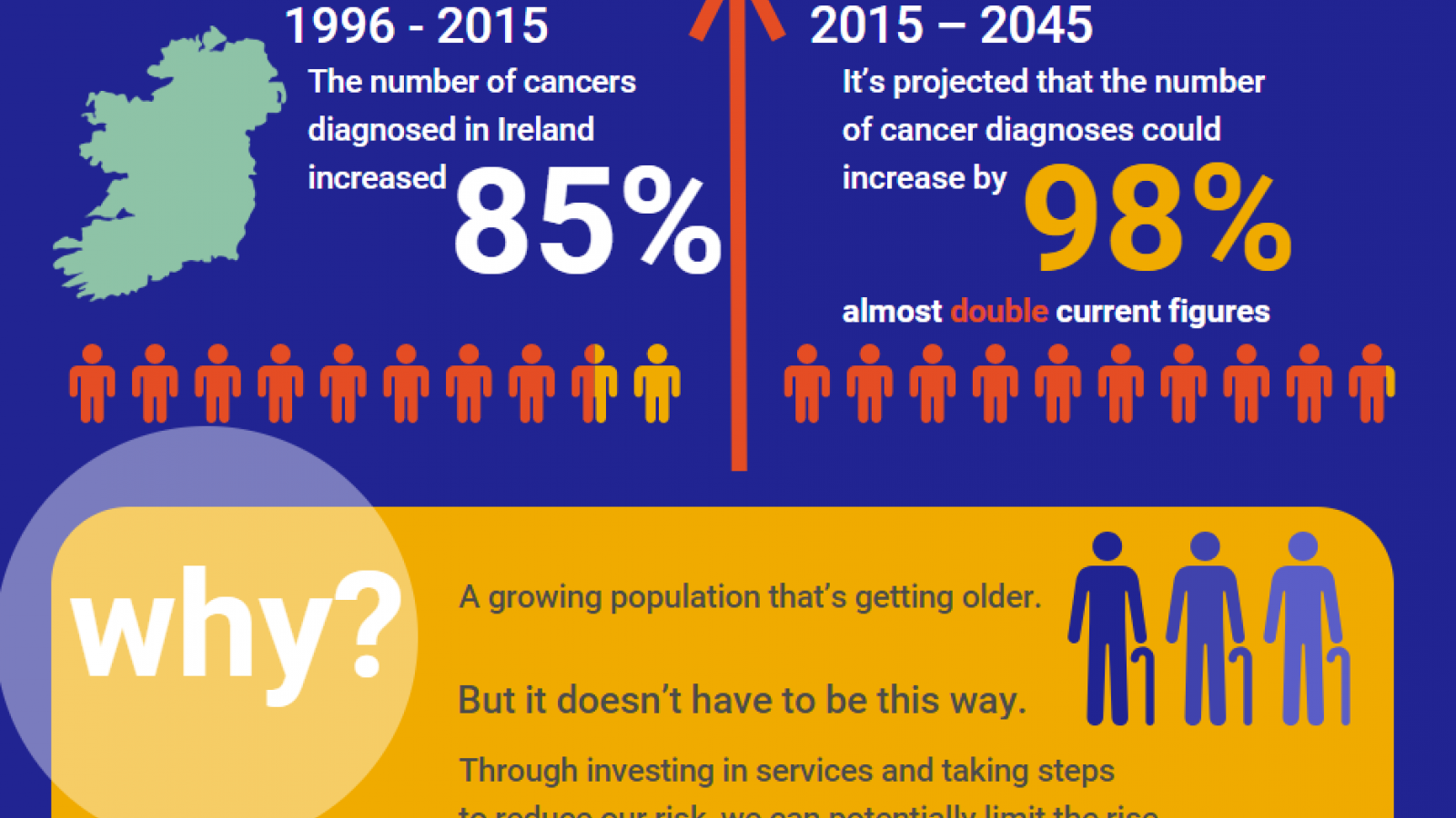 Cancer in Ireland stats